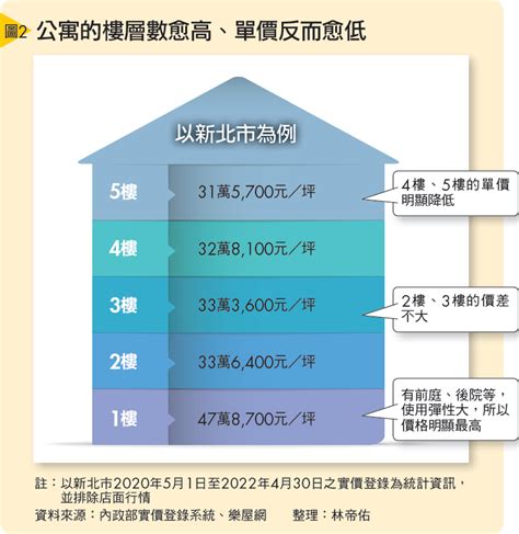 樓層價格|不同樓層價差多少才合理？一張圖表秒懂